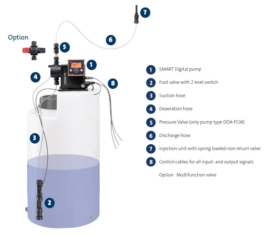 Grundfos DDA (S)-FCM Smart Digital Speed Controlled Diaphragm Dosing Pump (Bus/Analogue 0/4-20mA Operated)