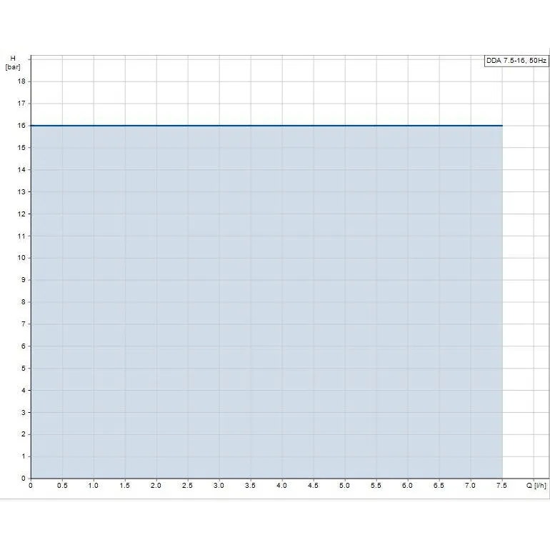 Grundfos DDA (S)-FCM Smart Digital Speed Controlled Diaphragm Dosing Pump (Bus/Analogue 0/4-20mA Operated)